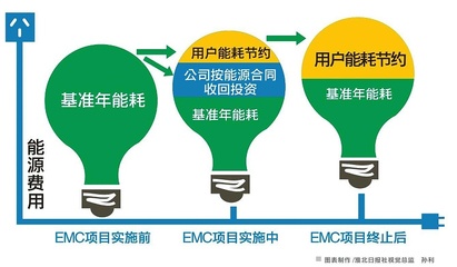 節能改造合同能源管理主流模式與新興能源技術研發協同發展探析